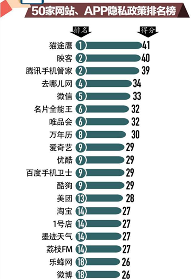 网站APP隐私政策排行榜 微信第五，聚美倒数第五——从途鹰信息数据看中国互联网隐私保护现状